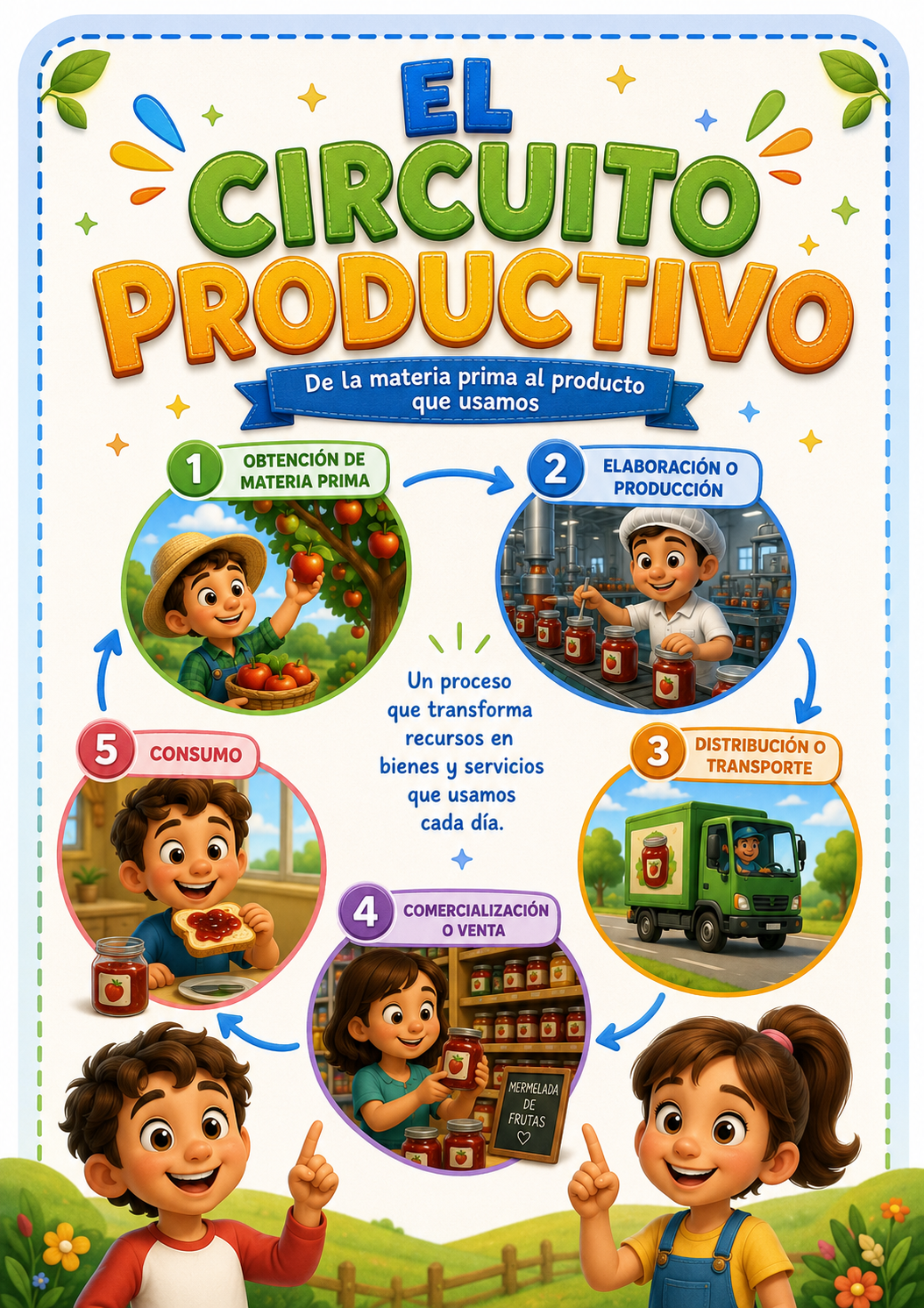 ¡Nuevo recurso disponible! El Circuito Productivo 🌾🏭🛒